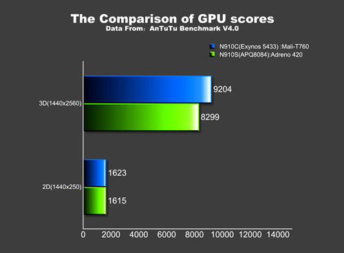 Samsung Galaxy Note 4 GPU benchmark